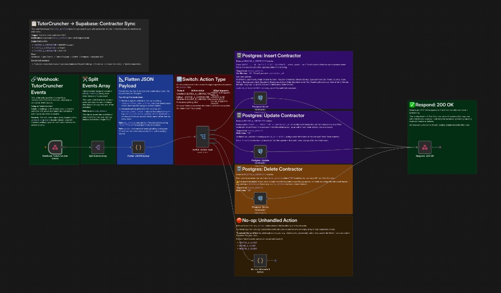 n8n workflow diagram for TutorCruncher to Supabase CRM contractor sync
