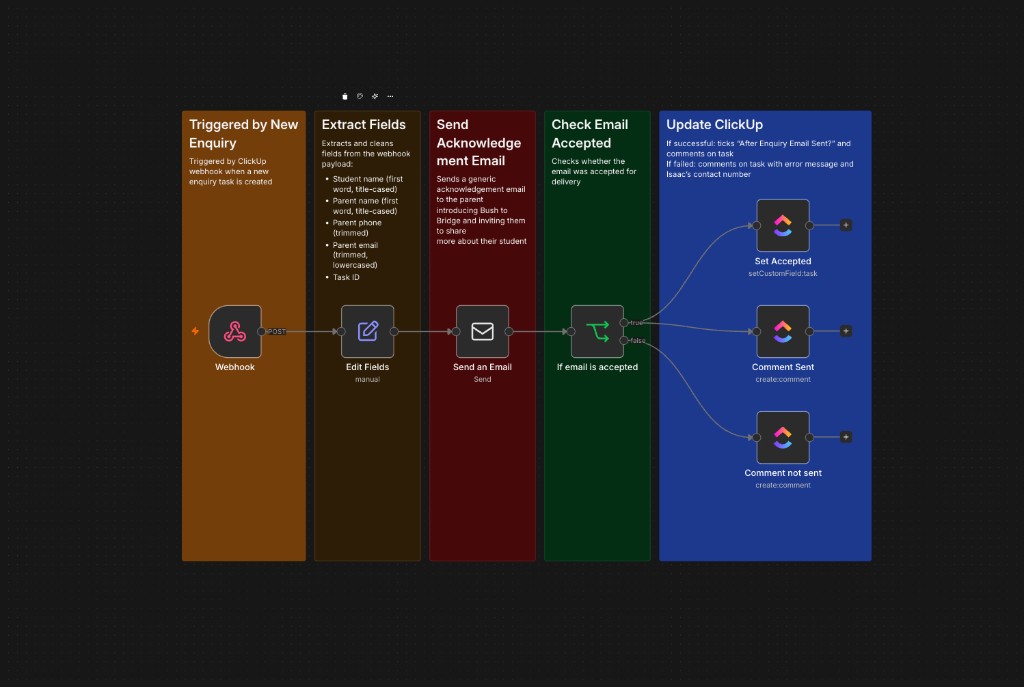 n8n workflow diagram for automated enquiry acknowledgement email from ClickUp