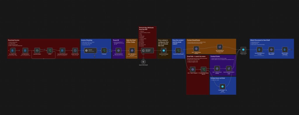 n8n workflow diagram for automated invoice processing from email to Xero